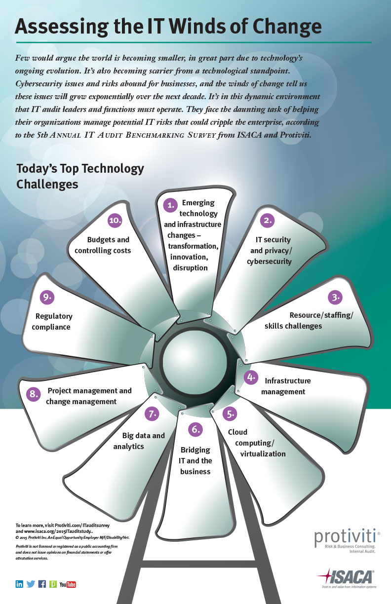 ISACA infographic