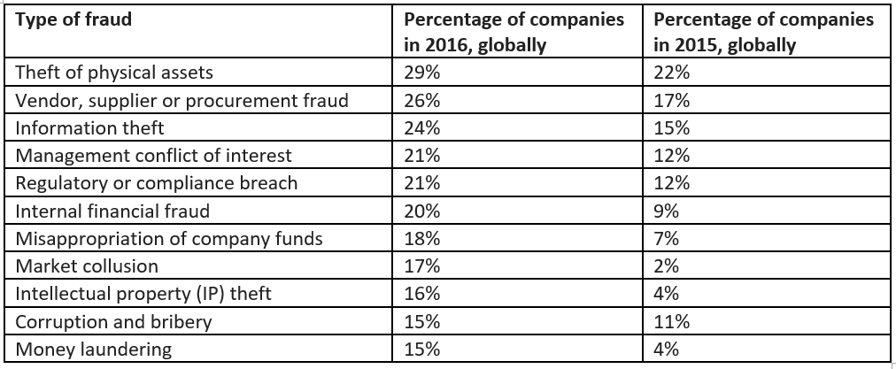 Fraud chart regarding global risk