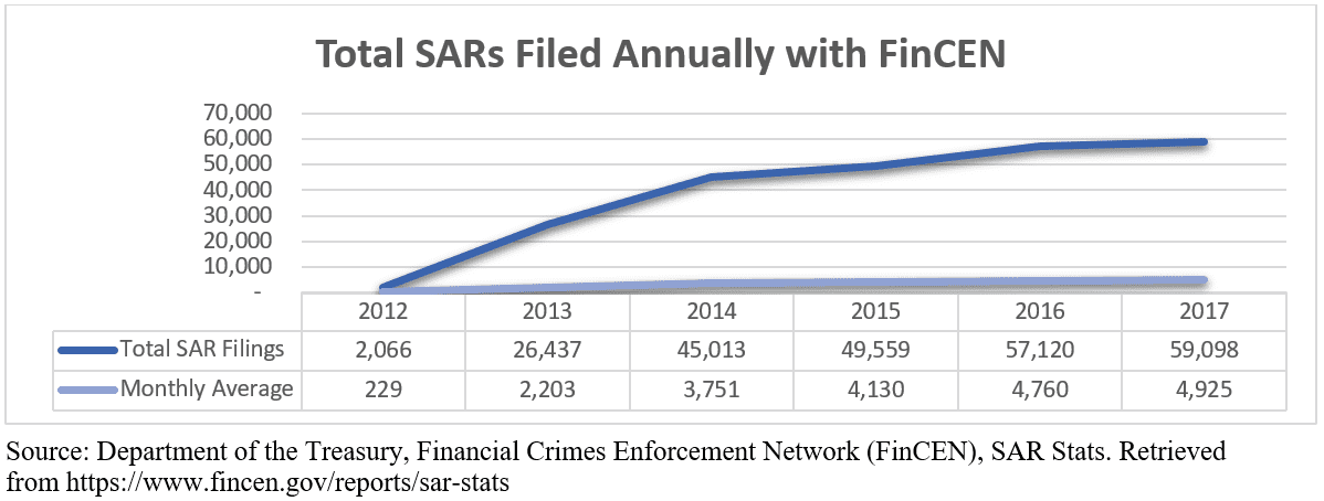 Total SARS Filed Annually with FinCen