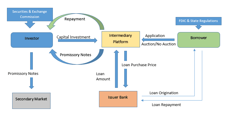 peer to peer model