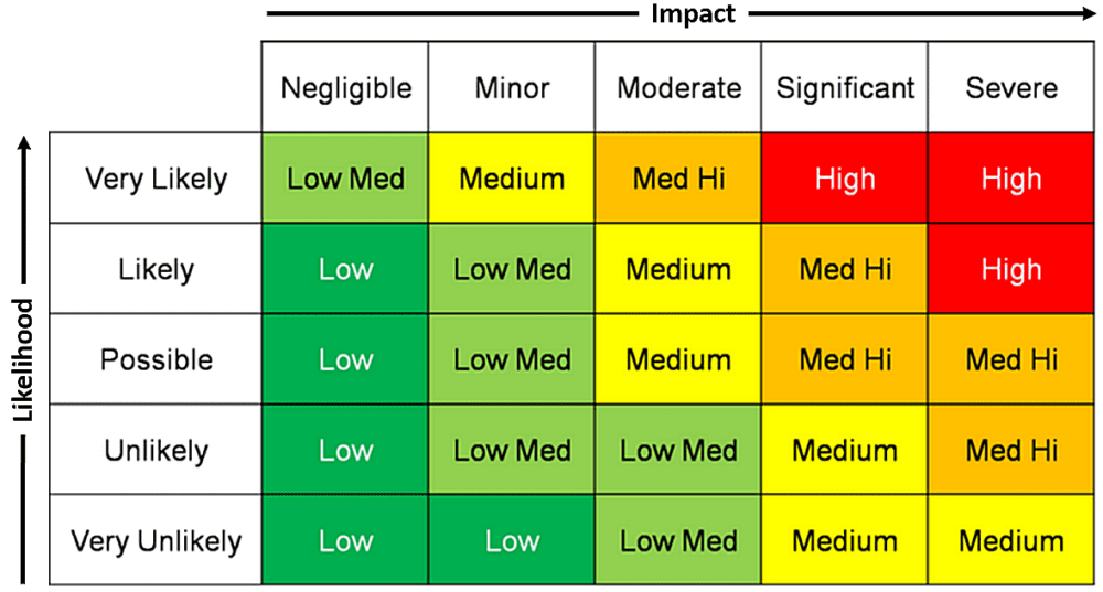 Finally An Alternative To Risk Matrices Corporate Compliance Insights