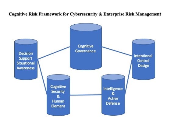 Cognitive risk framework diagram