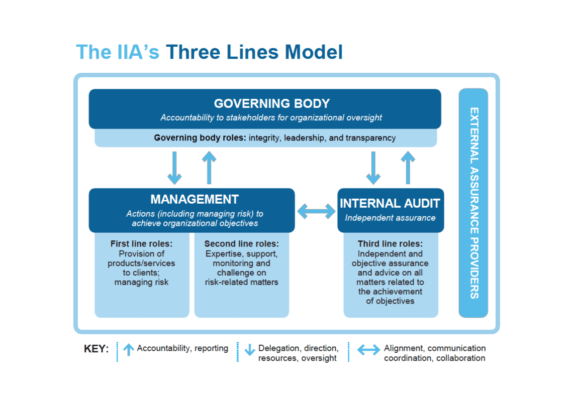 Does the New Three Lines Model Give Short Shrift to Compliance?