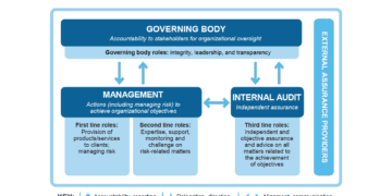 Does the New Three Lines Model Give Short Shrift to Compliance?