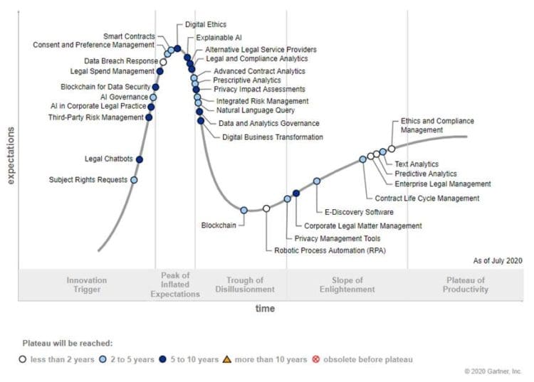Gartner Identifies the Legal & Compliance Technologies to Focus on Post