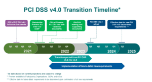 Timeline for PCI DSS 4.0 transition