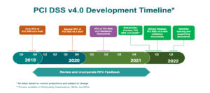 A timeline of PCI DSS 4.0 development