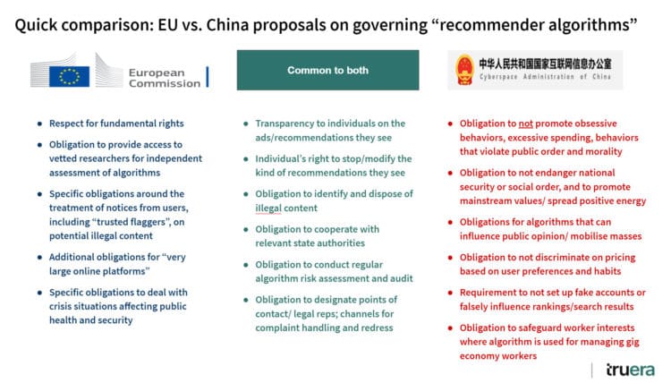 A chart comparing Chinese ai regulation to the EU and US couterparts