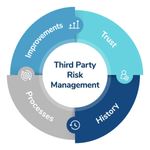 graphic detailing the TPRM model