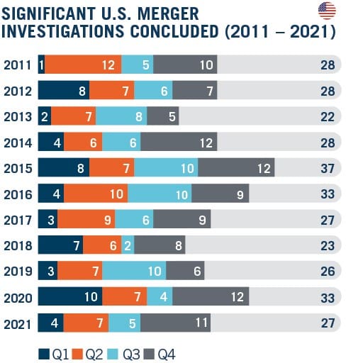 us merger investigations concluded chart
