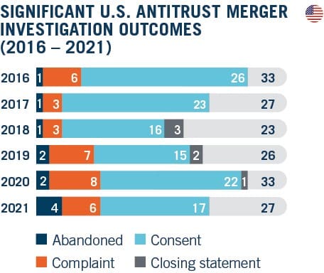 US antitrust merger investigation outcomes chart
