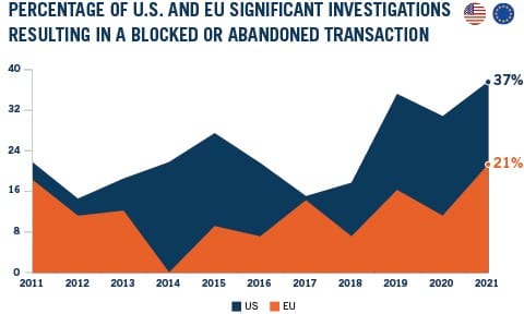 percentage resulting in block chart