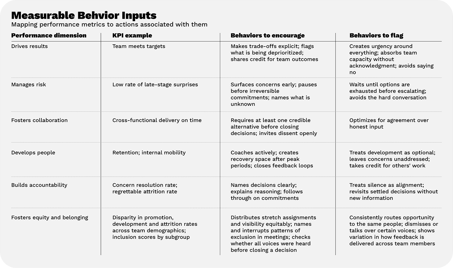 Measurable Behavior Inputs